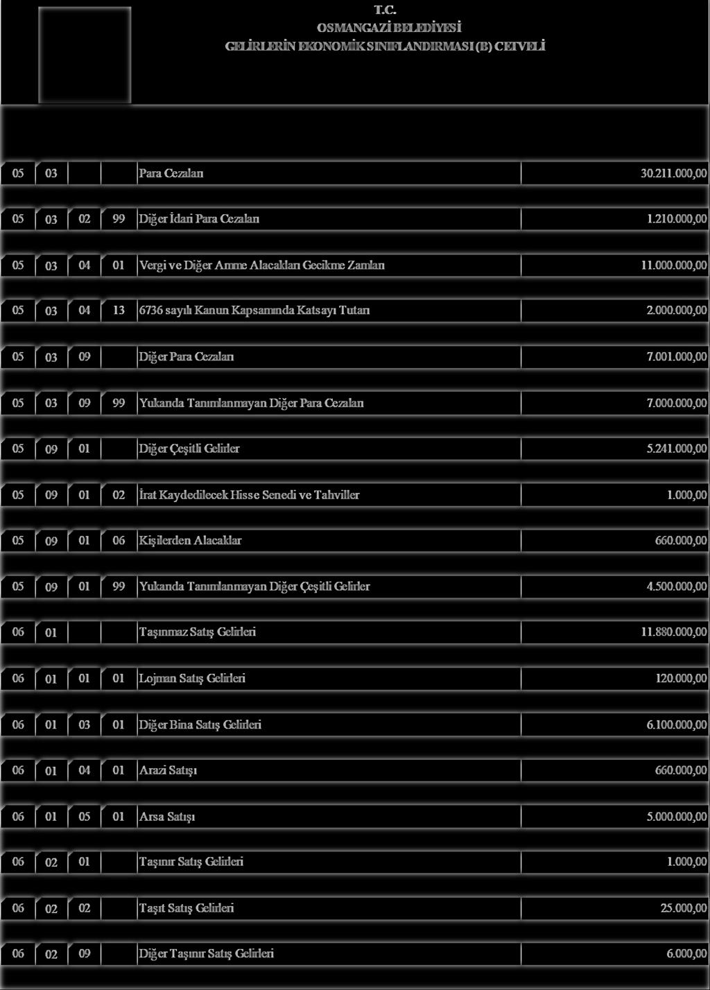 OSMANGAZĠ BELEDĠYESĠ GELĠRLERĠN EKONOMĠK SINIFLANDIRMASI (B) CETVELĠ I GELĠRĠN KODU II III IV AÇIKLAMA 2018 YILI GELĠR TAHMĠNĠ 05 03 Para Cezaları 30.211.000,00 05 03 02 Ġdari Para Cezaları 1.210.