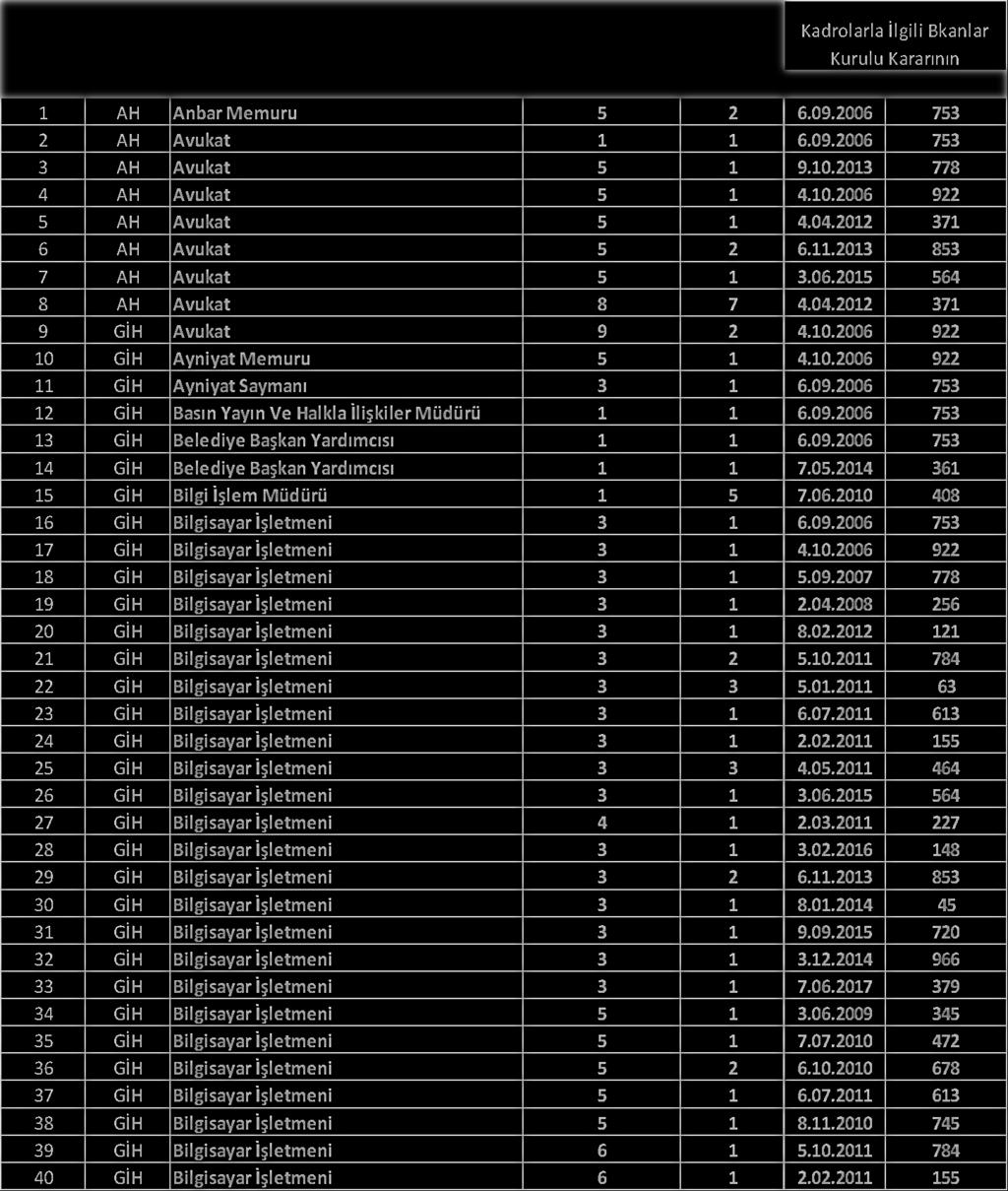 K-1 CETVELİ İHDAS OLUNAN MEMUR KADROLARINI GÖSTERİR CETVEL S.NO SINIF UNVAN KADRO DERECESİ ADET Kadrolarla İlgili Bkanlar Kurulu Kararının TARİHİ SAYISI 1 AH Anbar Memuru 5 2 6.09.