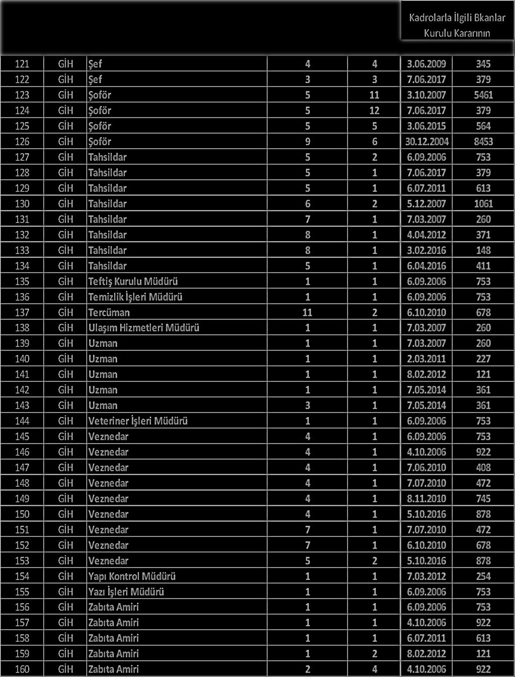 S.NO SINIF UNVAN KADRO DERECESİ ADET Kadrolarla İlgili Bkanlar Kurulu Kararının TARİHİ SAYISI 121 GİH Şef 4 4 3.06.2009 345 122 GİH Şef 3 3 7.06.2017 379 123 GİH Şoför 5 11 3.10.
