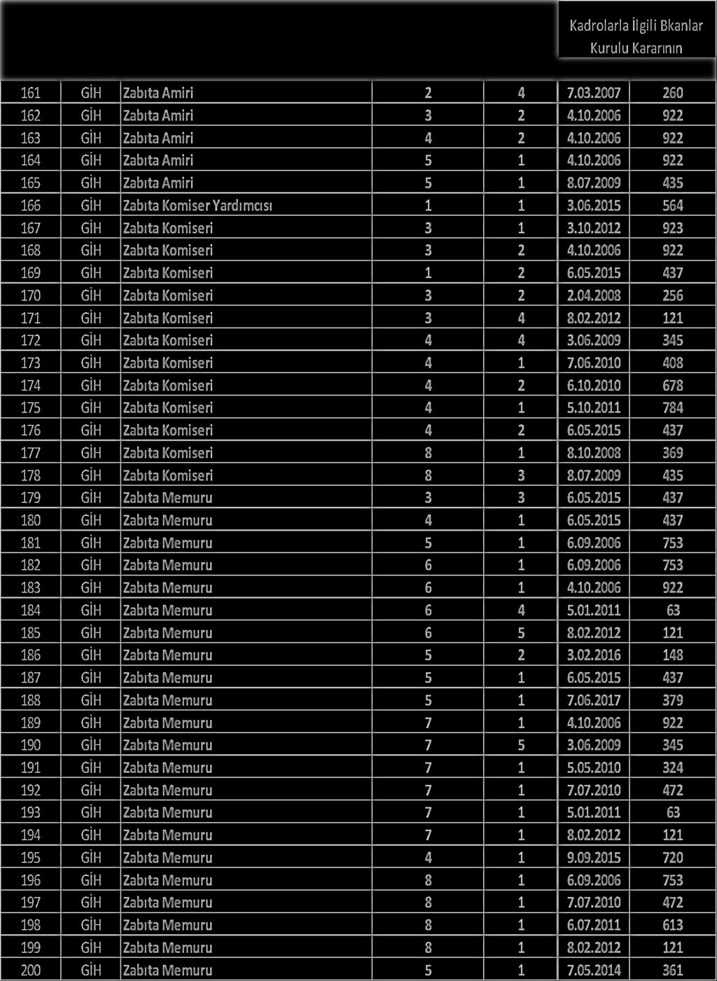 S.NO SINIF UNVAN KADRO DERECESİ ADET Kadrolarla İlgili Bkanlar Kurulu Kararının TARİHİ SAYISI 161 GİH Zabıta Amiri 2 4 7.03.2007 260 162 GİH Zabıta Amiri 3 2 4.10.2006 922 163 GİH Zabıta Amiri 4 2 4.