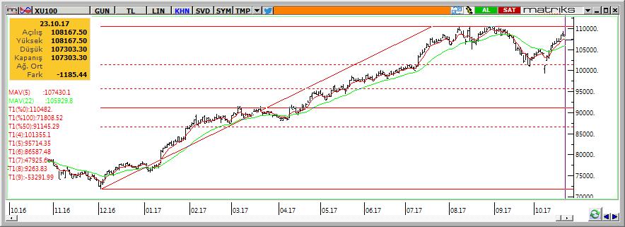 Teknik Analiz BIST-100 Dün gün boyunca satıcılı izleyen BİST-100 endeksi günü %1,1 değer kaybı ile 107.303 seviyesinden kapattı.