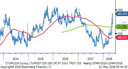 TL Bono & Eurobond TL Tahvil/Bono: Son günlerde MB ve Ankara nın adımları TL varlıklar üzerinde olumlu sonuçlar üretmeye başladı. TL varlıklar kayıplarının telafisi yönünde hareket ediyorlar.
