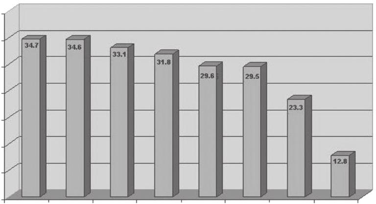 ADİ-3 puan ortalamaları 40 35 30 25 20 15 10 5 GRAFIK 1. Hastalık Gruplarına Göre ADİ-3 Puan Ortalamaları.