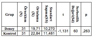 talaması X (k) =10,26 olarak bulunmuş, deney ve kontrol grupları arasında anlamlı bir farklılık bulunmadığı tespit edilmiştir. (t(60)=1.437,p=0,156>0,05).