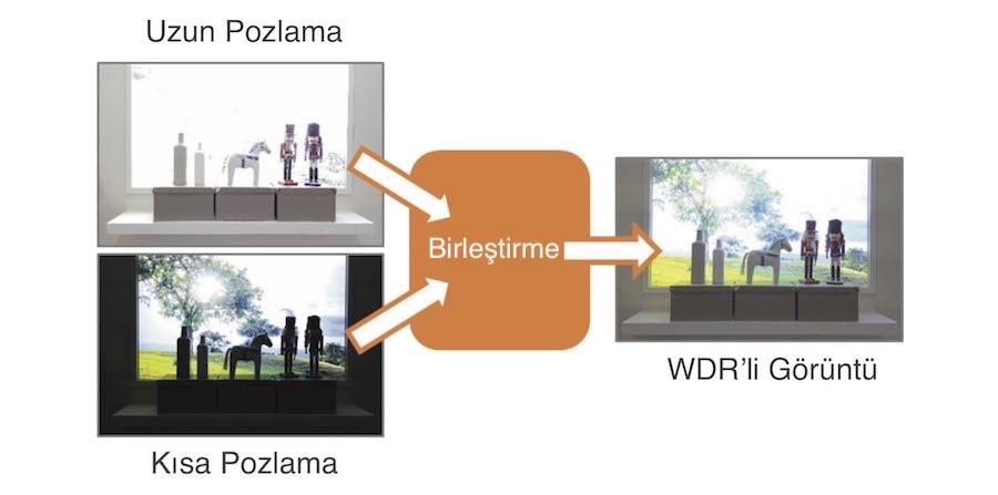 Teknik Belge: WDR: Wide Dynamic Range nedir? Niçin Önemlidir? 5 / 10 WDR Teknolojisi Bu teknoloji için dinamik aralık, uzun ve kısa pozlama oranı ile belirlenir.