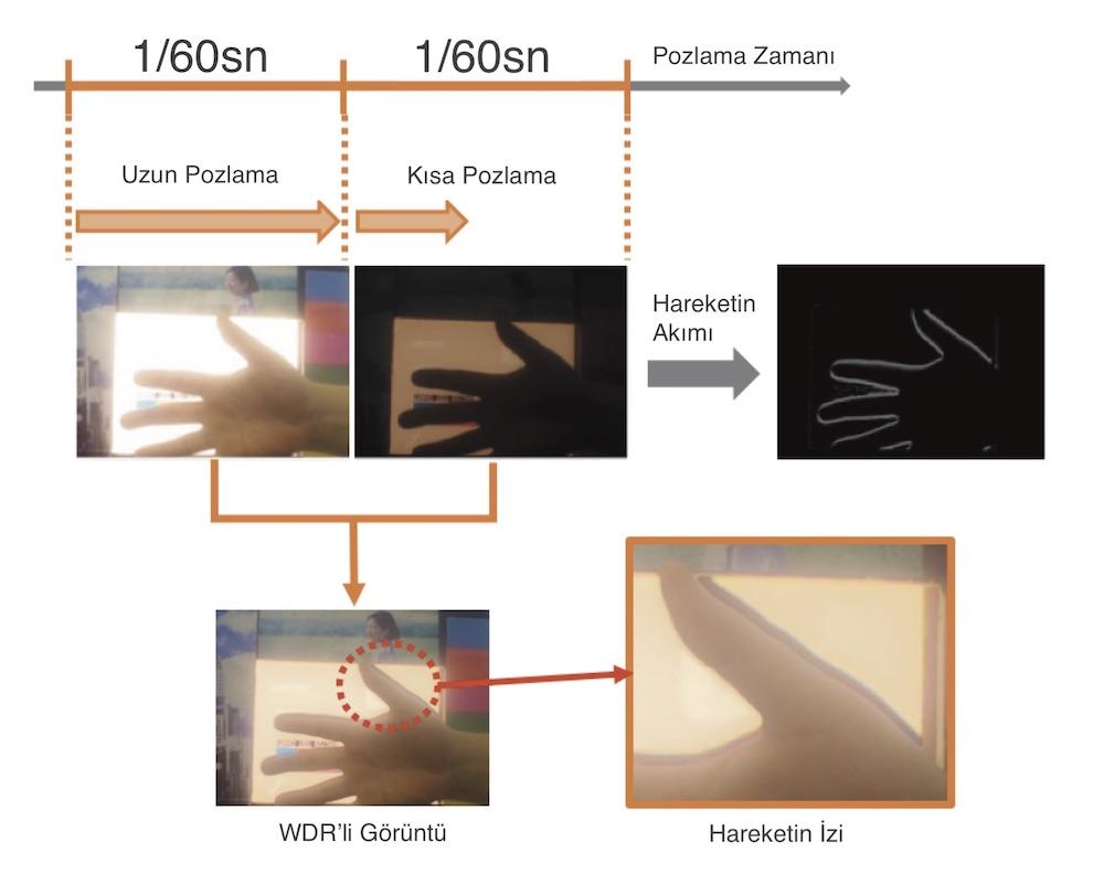 Teknik Belge: WDR: Wide Dynamic Range nedir? Niçin Önemlidir? 6 / 10 WDR Teknolojisi Bu yöntem, algılayıcı pozlamasını kontrol ederek bir WDR görüntüsü oluşturabilir.