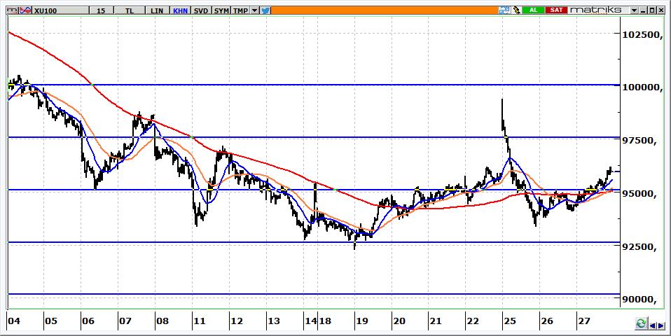 BIST 100 Teknik Görünüm 95.955 seviyesinden kapanan BİST in güne alımlarla 96.200 seviyelerinden başlamasını bekliyoruz. 96.400 seviyesinin aşılması halinde BİST in yükselişini 97.