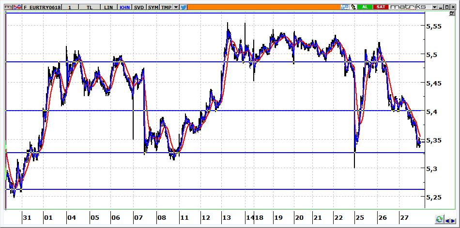 Haziran Vadeli Euro/TRY kontratı Euro/TRY kontratının güne 5,3500 üzerinden yatay başlamasını bekliyoruz. Kontratta 5,3850 seviyesi altında yön aşağıdır.