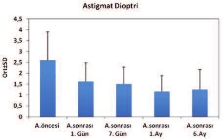ŞEKİL 2: Tüm olgularda preoperatif ve postoperatif 1. gün, 7. gün, 1. ay ve 6. ay astigmat dioptri dağılımı.