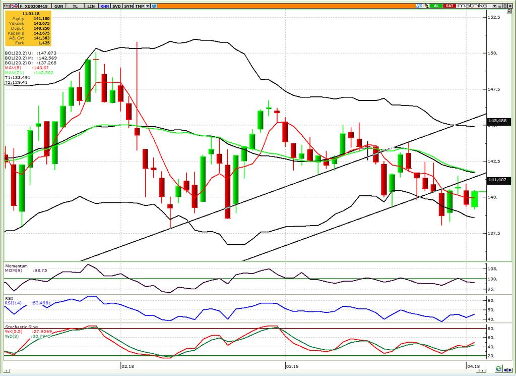 BIST Teknik Hisse Önerileri VIOP-Endeks30 Teknik VIOP-USDTRL Teknik VIOP-Döviz Altın Teknik VİOP Endeks-30 Nisan 2018 Kontratı Pazartesi gününe volatil bir seyirle başlayan kontrat gün içinde sıkışık