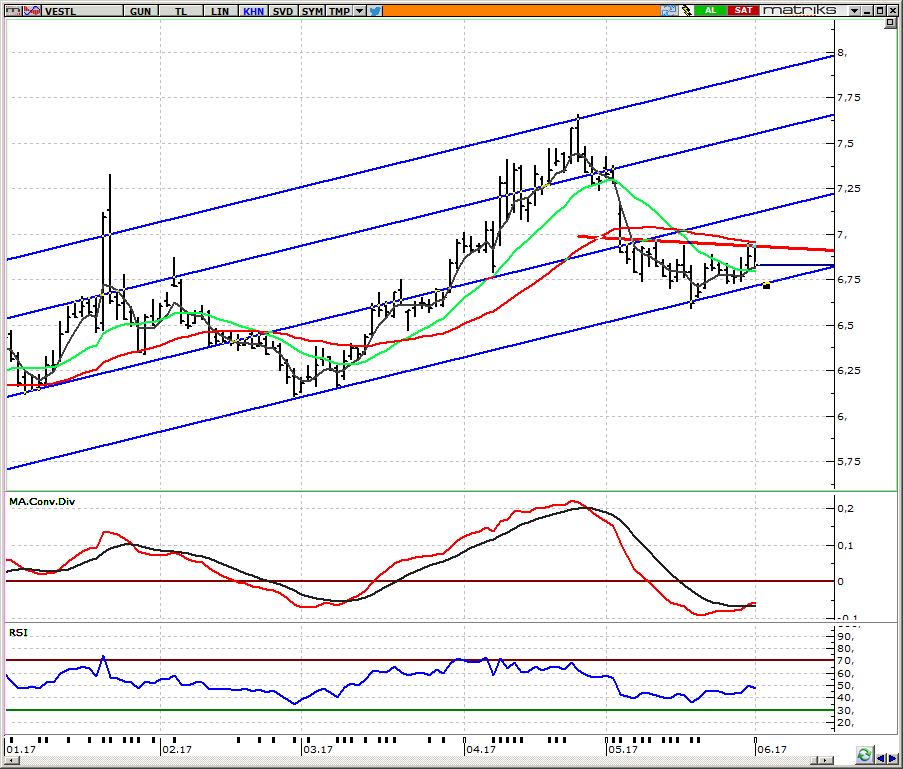 VESTL_ Vestel Elektronik 6,80-6,95 bandını izlemeye devam ediyoruz Dün 6,94 e kadar yükselen hissede söz konusu direncin kırılamaması sonrasında yaşanan satış baskısında 6,81 e kadar geri çekilme