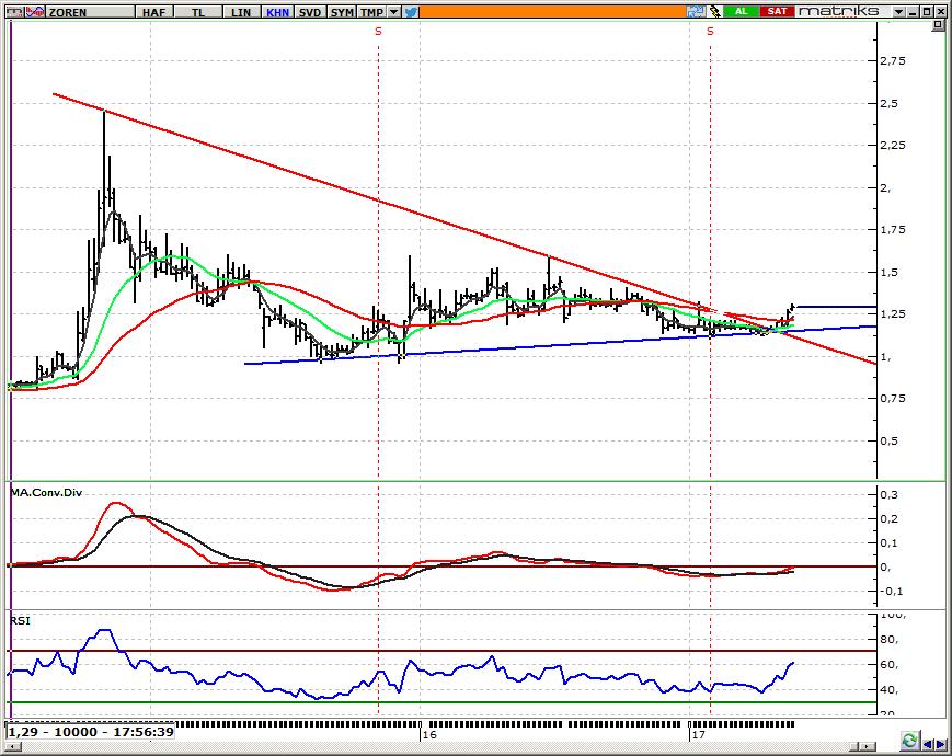 ZOREN_ Zorlu Enerji 1,30 direncini takip etmeyi sürdürüyoruz Geçen hafta 1,21 üzerinde alım yönünde takibimize aldığımız ve 1,30 u hedef fiyat olarak verdiğimiz hissede dün 1,31 seviyesi görüldü.