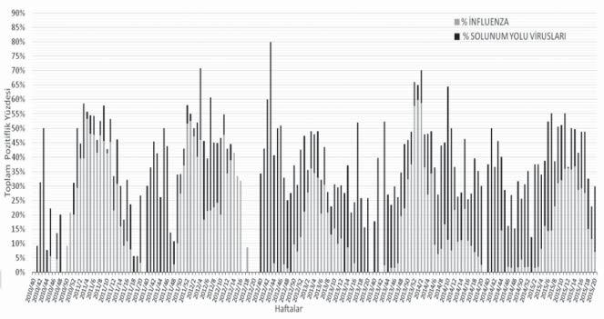 Altaş AB, Bayrakdar F, Korukluoğlu G. Şekil 7. 2010-2015 sezonları arasında tespit edilen toplam influenza pozitifliğinin haftalara göre dağılım yüzdesi.