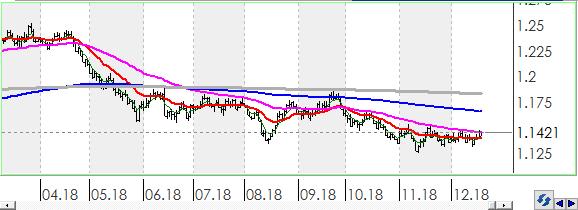 Bununla beraber EURUSD paritesinde kısa vadeli direnç seviyeleri 1.1390 ve 1.1430'de, destek seviyeleri ise 1.1350 ve 1.1310'de bulunmaktadır.