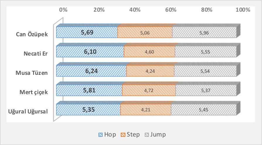 Hop, step ve jump mesafeleri ve yüzde oranları [%] Resmi Gerçek Hop Step Jump Yüzde Oranları [%] Hop Step Jump Necati Er 16,69 16,71 5,69 5,06 5,96 34,1 30,3 35,7 Can Özüpek 16,21 16,25 6,10 4,60