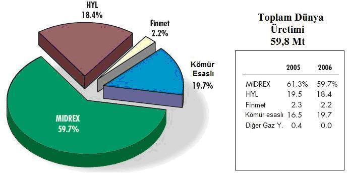 görülmektedir. Latin Amerika ülkeleri zengin doğalgaz kaynaklarına sahip olduğu için sünger demir üretim kapasitesi diğer bölgelere kıyasla çok daha fazladır.