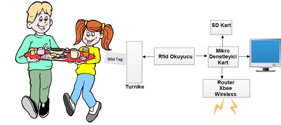 Ayrıca öğrenci devamsızlıkları sisteme kaydedilmektedir. Öğrenci velileri sistem tarafından devamsızlık hakkında otomatik olarak bilgilendirilmektedir.