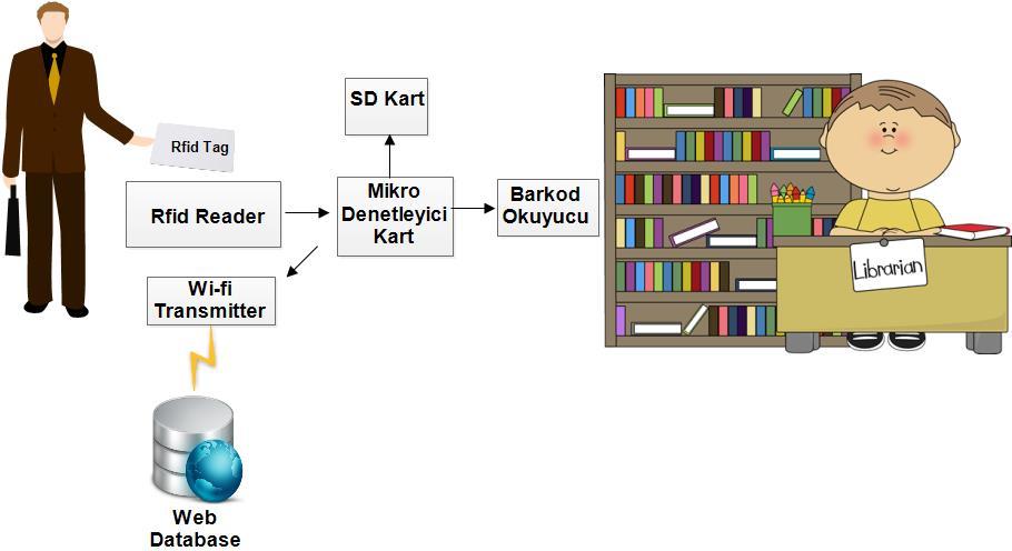 KÜTÜPHANE MODÜLÜ Kütüphane modülü ile öğrenciler rfid kartlarını kullanarak kütüphaneden kitap alabilmektedirler.