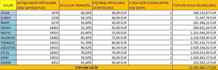 Açıklama: Aşağıdaki tablo; otelin ücretleri ile uyumlu olan, bölge için düşünülen kişi başı ortalama fiyat ile doluluk oranları ile Utopya Otelin satışa hazır oda sayısı verileri üzerinden yıllık