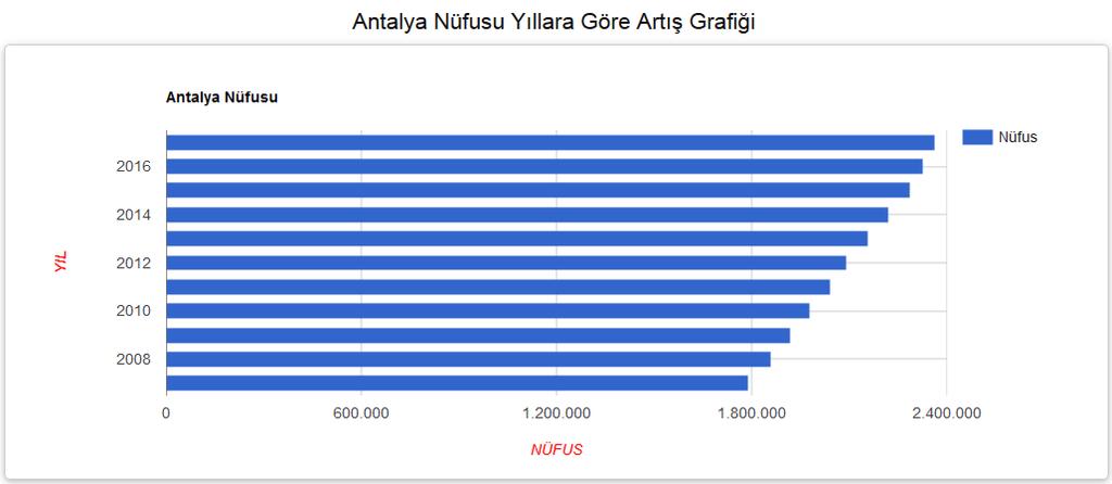 SOSYO EKONOMİK ÖLÇÜTLER Yıllara Göre Antalya Nüfus Bilgileri 2017 yılı verilerine göre Antalya Nüfusu: 2.364.