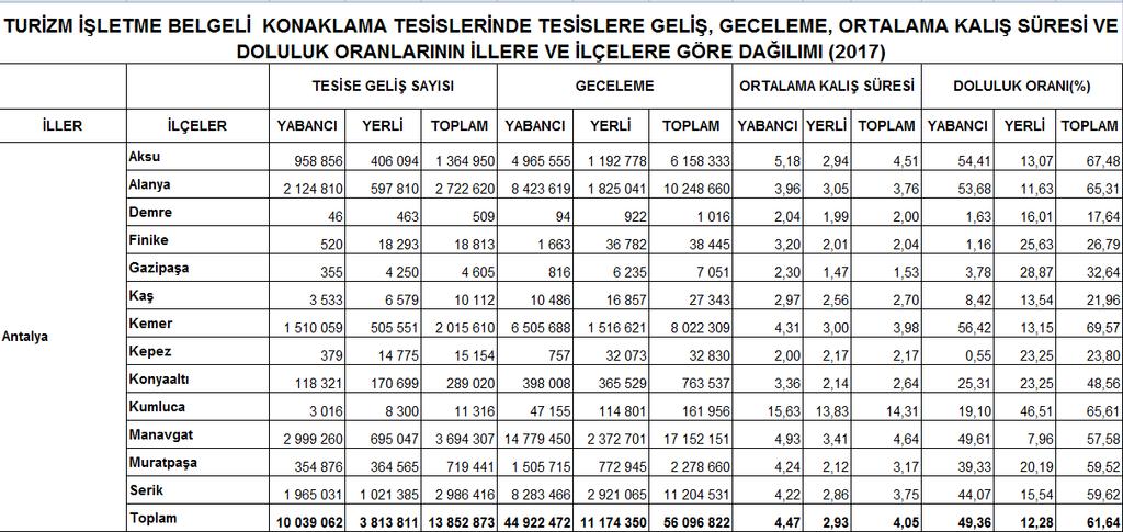 Turizm İşletme Belgeli Tesislerde; Tesis cins ve sınıflarına göre yabancılar için ortalama kalış süresinin en uzun olduğu tesis türü 3,80 gece ile Belediye Belgeli otellerdir.