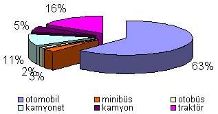 4'ten de görüldüğü gibi dizel yakıt tüketiminde en büyük pay % 61 ile ulaştırma sektörüne aittir.
