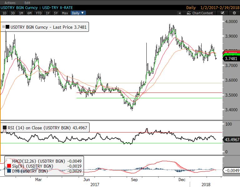 Günlük Destek Günlük Direnç Haftalık Bant USD/TRY 3.7436 3.7392 3.7524 3.7568 3.719 3.791 EUR/TRY 4.6490 4.6403 4.6645 4.6713 4.5807 4.7168 EUR/USD 1.2402 1.2382 1.2439 1.2456 1.222 1.256 GBP/USD 1.