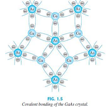Kovalent Bağ ve Saf Malzemeler GaAs bileşiği kristalinin kovalent bağlanmasında her bir atom tamamlayıcı atomlarla çevrelenmiştir.