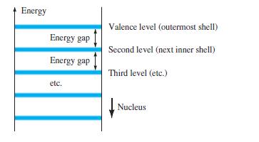 Enerji Seviyeleri Atomik yapıdaki, yalıtılmış her bir atomun kabuklarına ve yörüngedeki elektronlarına karşılık gelen enerji seviyeleri vardır.