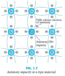 n-tipi Malzemeler N-tipi ve p-tipi malzemeler daha önce belirlenen sayıdaki katkı atomlarının silikon tabana eklenmesiyle oluşur.