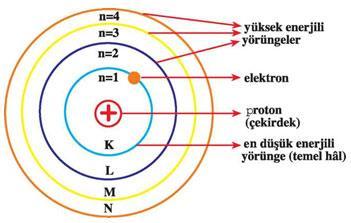 Elektronlar ve Yörüngeler Çekirdeğin etrafında yörüngelerde dönen elektronların çekirdeğe belli bir mesafesi bulunmaktadır. Çekirdeğe daha yakın olan elektronların enerjileri düşüktür.