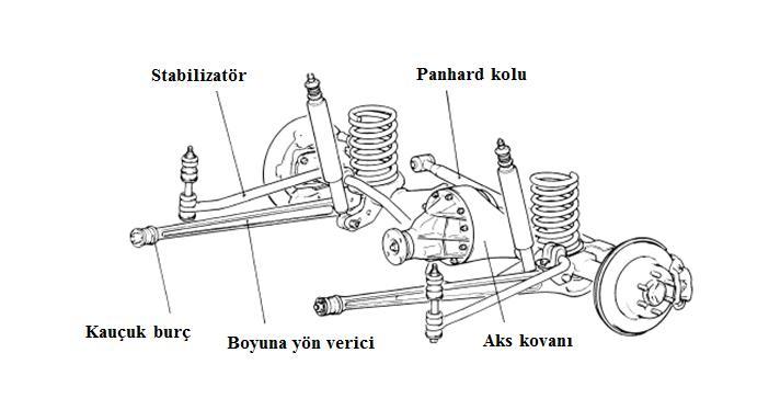ġekil 2.30.Panhard çubuklu tahrik edilen sabit aks[3] Ani dönme merkezi panhard çubuğunun tam ortasında ve eğer yatay konumda ise aracın ortasındadır.
