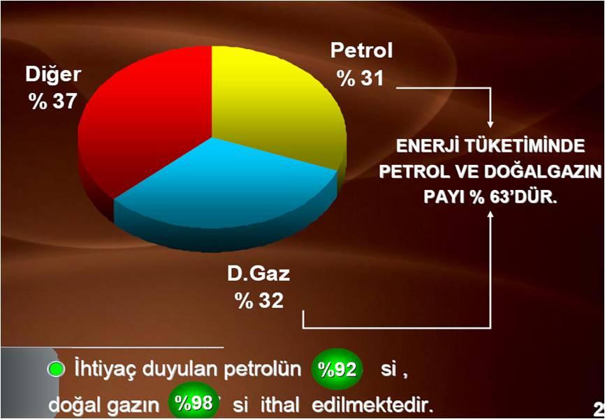 Türkiye genel enerji tüketiminde; doğalgaz tüketimi petrolün de önünde % 31.8 pay ile birinci sırada yer almaktadır. Türkiye de doğalgaz tüketimi 22 yılda yaklaşık 64 kat artmıştır.