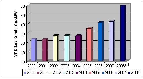 Grafik 3: YEK+Atık Santralleri Kurulu Gücünün Yıllara Göre Değişimi (DEK_TMK 2009) Grafik 4: YEK+Atık