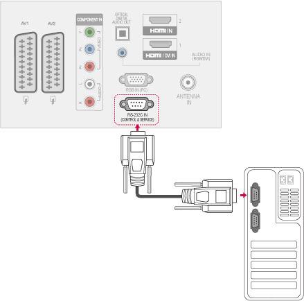 HARİCİ KONTROL CİHAZI AYARLARI 109 HARİCİ KONTROL CİHAZI KURULUMU RS-232S Kurulumu RS-232C (seri bağlantı noktası) giriş jakını harici bir kumanda cihazına (örneğin bir bilgisayar veya bir AV kontrol