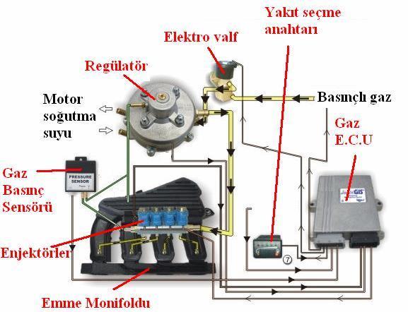 ENJEKSİYONLU MOTORLARDA LPG/DOĞAL GAZ YAKIT SİSTEMLERİ Enjeksiyon sistemlerde gaz kontrolü elektronik olarak yapılmaktadır.