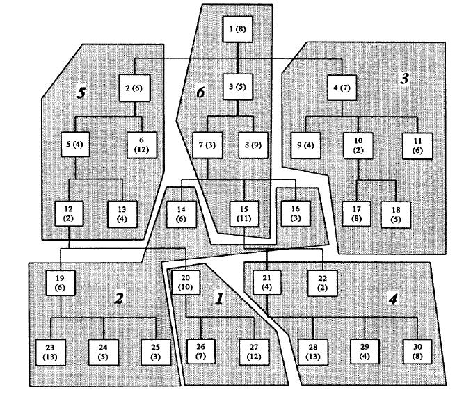 Şekil 2.5: Örnek 2.2 de Takım Oluşturulması (Bukchin ve Masin, 1997) Şekil 2.5 te işler takımlara atanması yapılmış şekliyle görülmektedir. Her parçanın süresi parantez içinde verilmiştir.