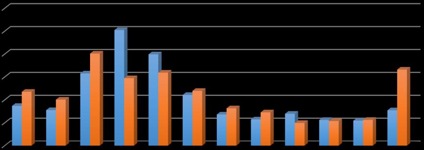 Aralık 2018 - Sayı 59 syf.4 Kaynaklara Göre Üretim - Aralık 2018 Hidroelektrik Santraller ile Üretim & Barajlara Gelen Su Aralık ayında toplam barajlara gelen su miktarı 6,64 milyar m3 oldu.