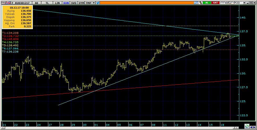Vadeli Endeks Kontratı Teknik Analiz Görünümü Destek Direnç Seviyeleri ve Pivot Değeri Kodu Son Fiyat 1 Gün Pivot 1.Destek 2.Destek 1.Direnç 2.Direnç F_XU0301217 136.6500 0.72% 136.