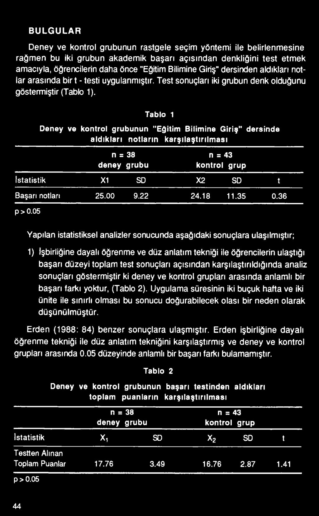 05 Yapılan istatistiksel analizler sonucunda aşağıdaki sonuçlara ulaşılmıştır; 1) İşbirliğine dayalı öğrenme ve düz anlatım tekniği ile öğrencilerin ulaştığı başarı düzeyi toplam test sonuçları