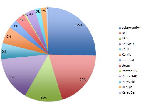 Akc Adenokarsinomlarında EGFR Mutasyonu CTF Patoloji deneyimi Aralık 2010- Ekim 2012 256 hasta 22-88y med 59.9 %71.9 %28.