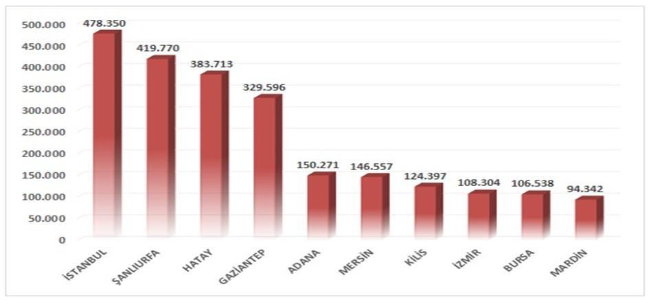 Şehirlere Göre Dağılım