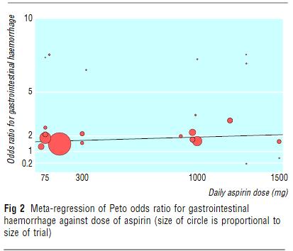 1 C-V olayların önlenmesi amacıyla düşük doz aspirin kullanan hastalarda da gastrointestinal hasar ve komplikasyonların sıklığı artmıştır : 7mg aspirin alanlarda üst gi olay OR 2.