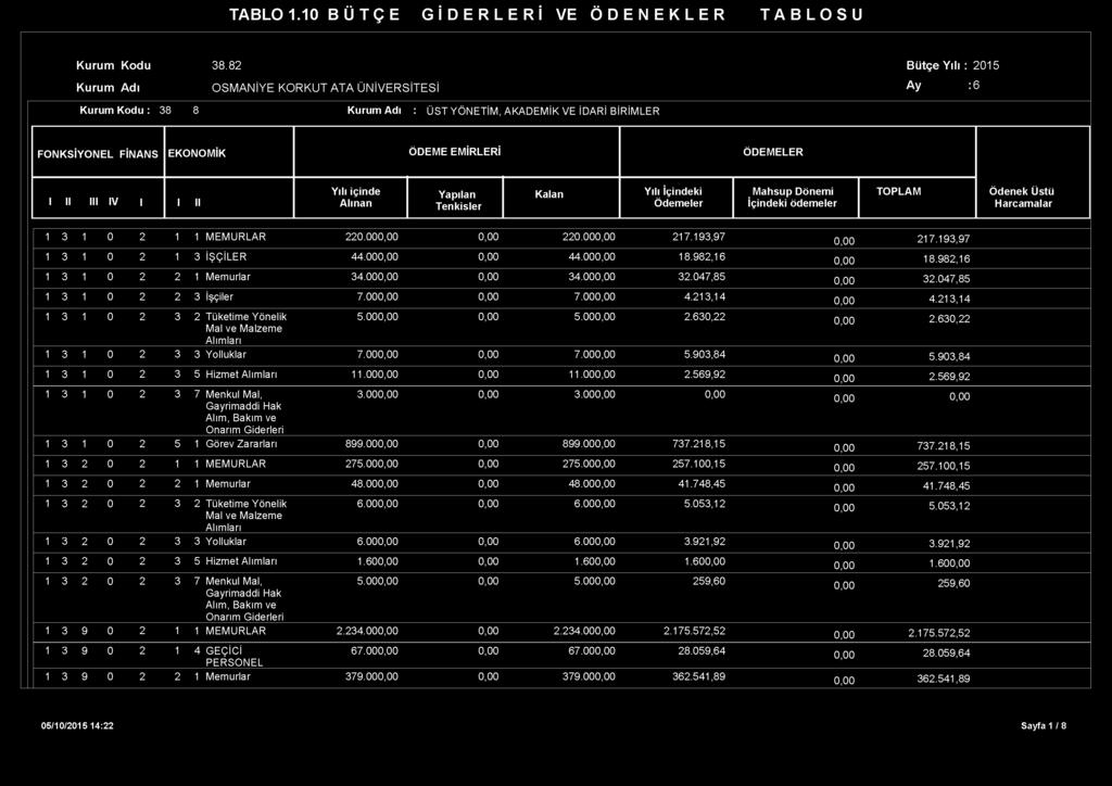 EMİRLERİ ÖDEMELER I II III IV I I II Yılı içinde Alınan Yapılan Tenkisler Kalan Yılı İçindeki Ödem eler Mahsup Dönemi İçindeki ödemeler TOPLAM Ödenek Üstü Harcamalar 1 3 1 0 2 1 1 MEMURLAR 220.00 220.