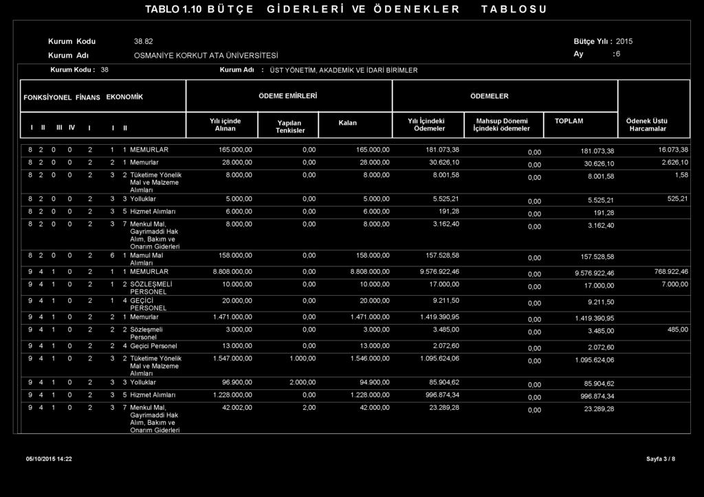EMİRLERİ ÖDEMELER I II III IV I I II Yılı içinde Alınan Yapılan Tenkisler Kalan Yılı İçindeki Ödem eler Mahsup Dönemi İçindeki ödemeler TOPLAM Ödenek Üstü Harcamalar 8 2 0 0 2 1 1 MEMURLAR 165.00 165.