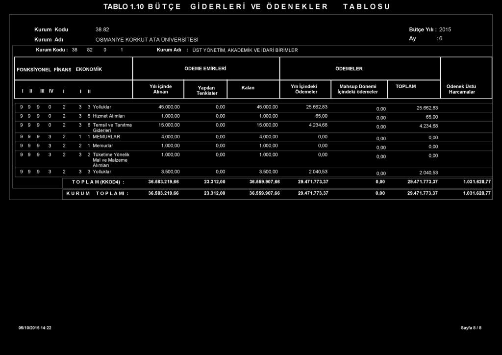 EKONOMİK ÖDEME EMİRLERİ ÖDEMELER I II III IV I I II Yılı içinde Alınan Yapılan Tenkisler Kalan Yılı İçindeki Ödem eler Mahsup Dönemi İçindeki ödemeler TOPLAM Ödenek Üstü Harcamalar 9 9 9 0 2 3 3