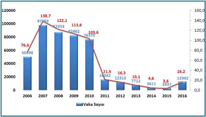 Su çiçeği İnsidans (100bin) Aşı ile