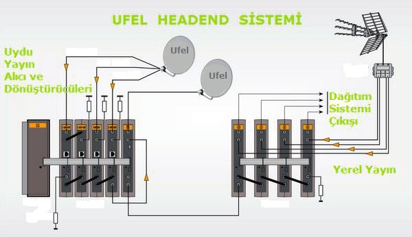 HEADEND SİSTEMİ Headend; SMATV sistemlerinin TV yayınlarının alınıp düzenlendiği ana merkez demektir. bu yayınlar; uydudan, kablodan, yerel vericilerden ve çeşitli kaynaklardan alınan yayınlardır.