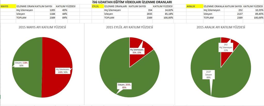 3.1. Çalışanların Eğitimi UZAKTAN EĞİTİM (GENEL KONULAR)