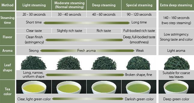 Japonca ismi biçimlendirilmiş çay olarak çevrilebilir ve bu durum, çayın nasıl üretildiğini yansıtmaktadır. Kokeicha, matcha nın üretiminin bir yan ürünüdür.